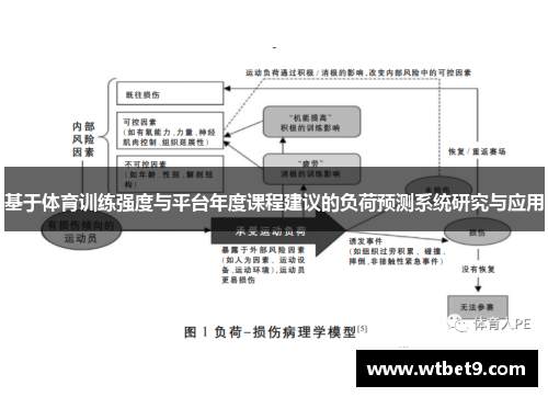 基于体育训练强度与平台年度课程建议的负荷预测系统研究与应用